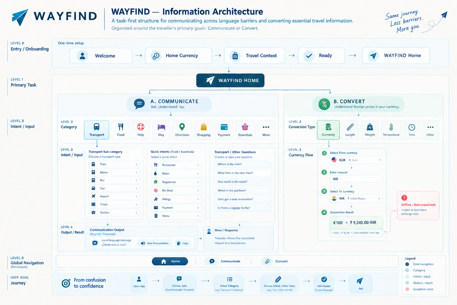 WAYFIND information architecture