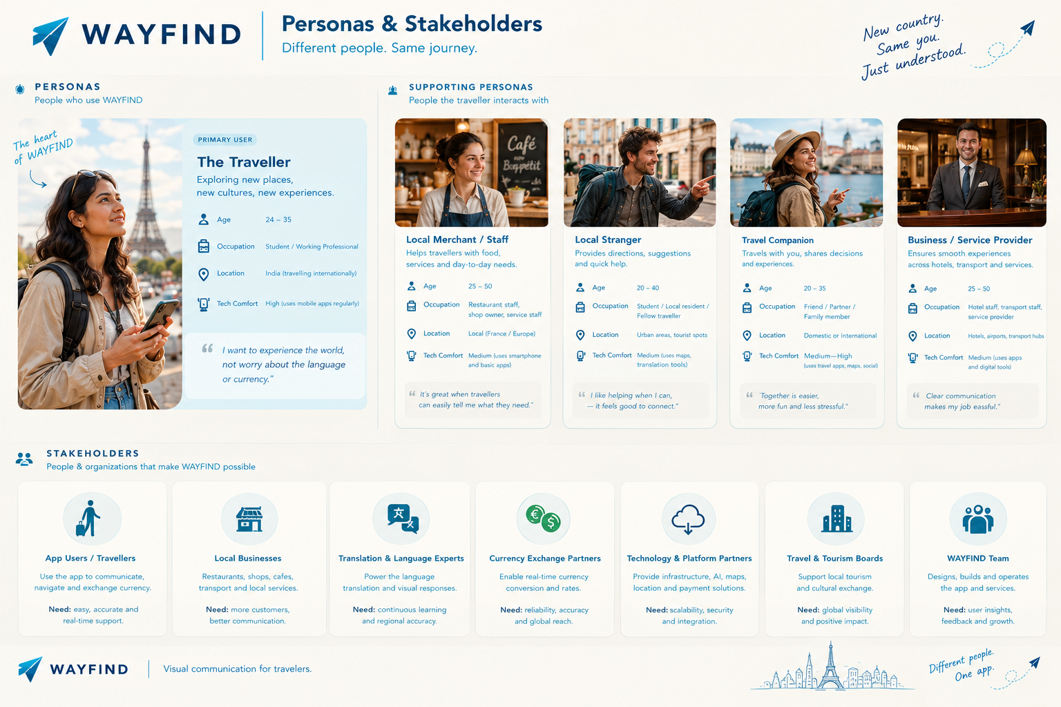 WAYFIND persona and stakeholders