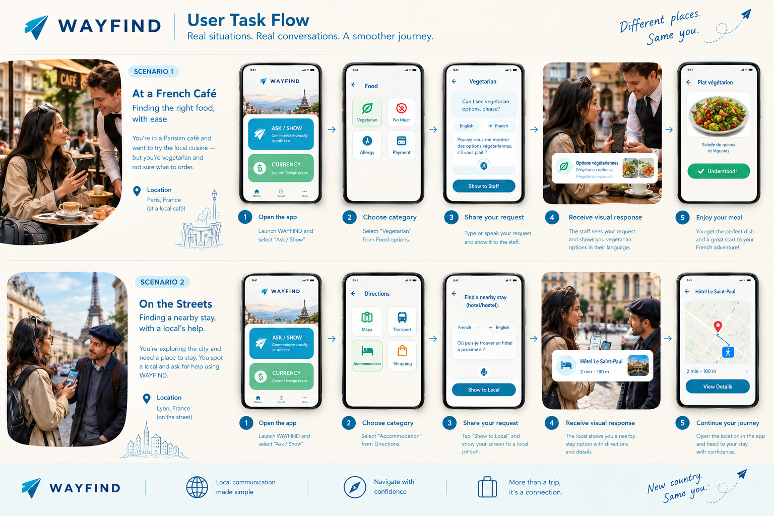 WAYFIND user task flow based on scenarios